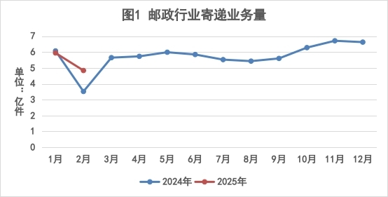 2025年2月福建省邮政行业运行情况
